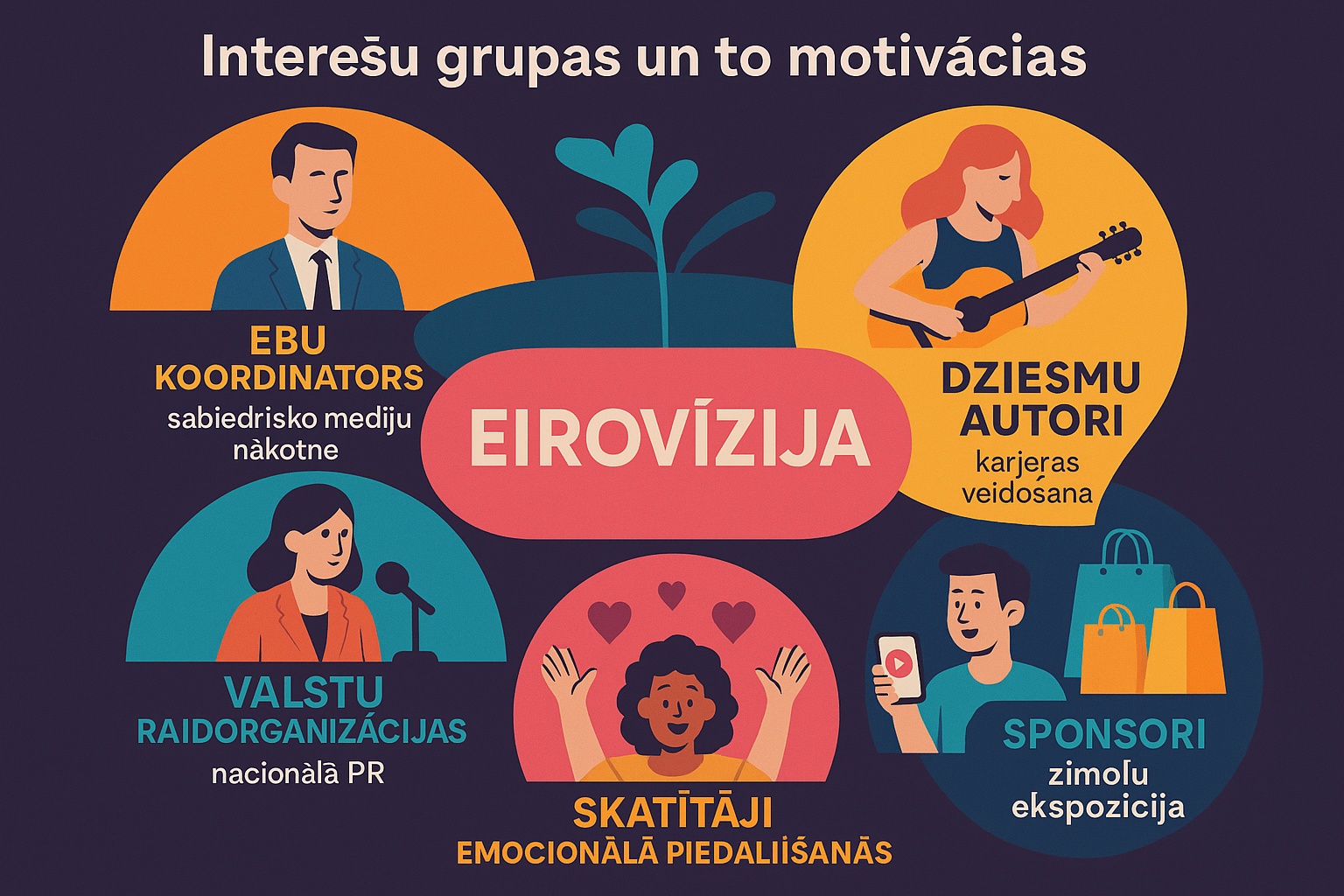 Eirovīzijas ieinteresētās puses un to motivācijas
