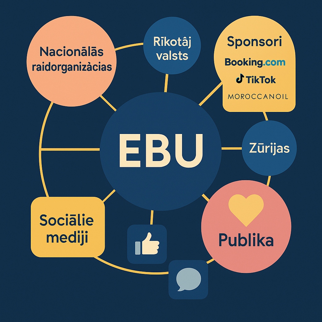 Eirovīzijas organizatoriskā sistēma un intereses